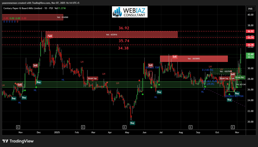 Century Paper & Board Mills Limited (CEPB) Technical Analysis showing Double Bottom Pattern and Breakout Zone by WEBIAZ Technical