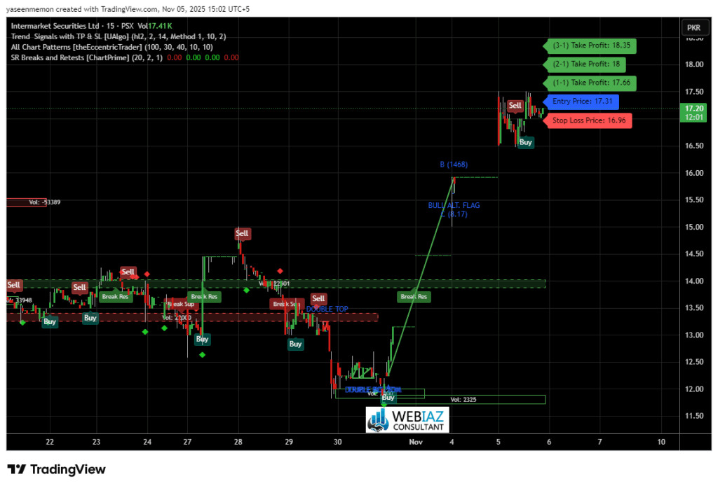 Intermarket Securities Ltd (IMS) Technical Analysis showing Double Bottom and Bullish Flag pattern by WEBIAZ Technical on PSX chart