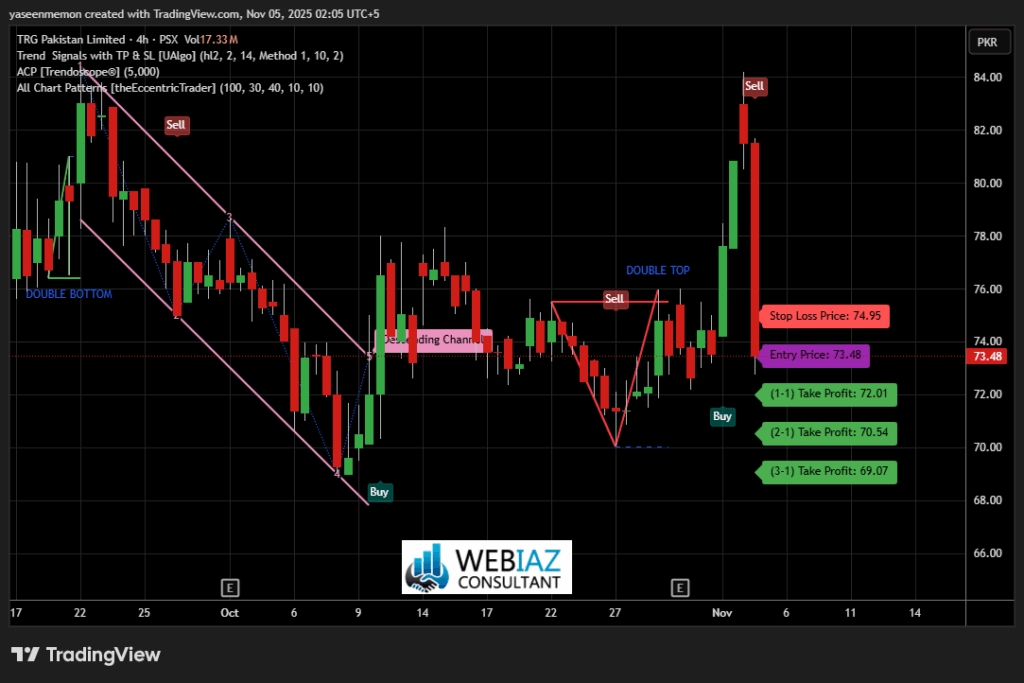 "WEBIAZ Technical Analysis – TRG Pakistan Limited educational chart illustrating a Double Top pattern on 4-hour timeframe. The chart highlights sell signal with entry at Rs 73.48, stop loss at Rs 74.95, and take profit targets at Rs 72.01, Rs 70.54, and Rs 69.07, indicating potential short-term bearish movement."
